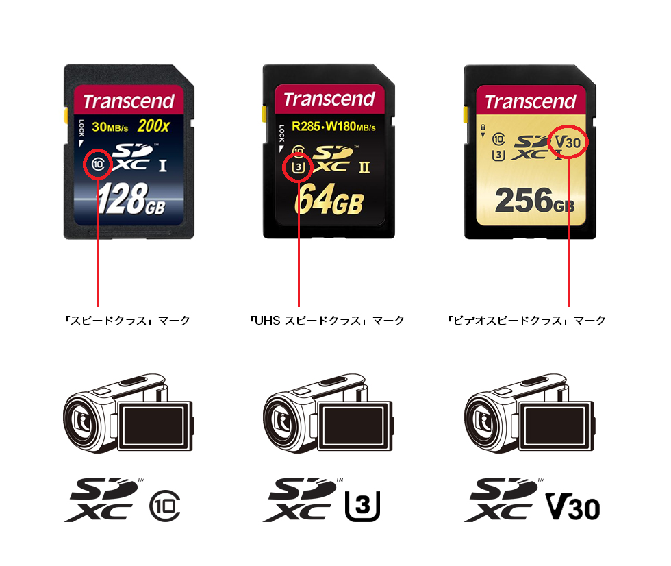 SDスピードクラスの種類とアイコン