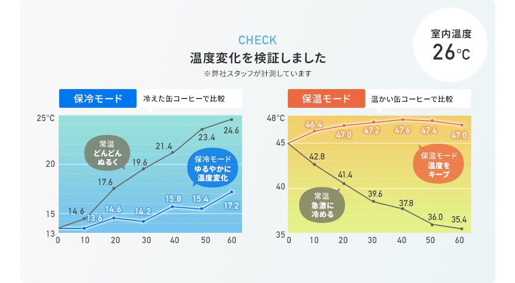 CHECK 温度変化を検証しました