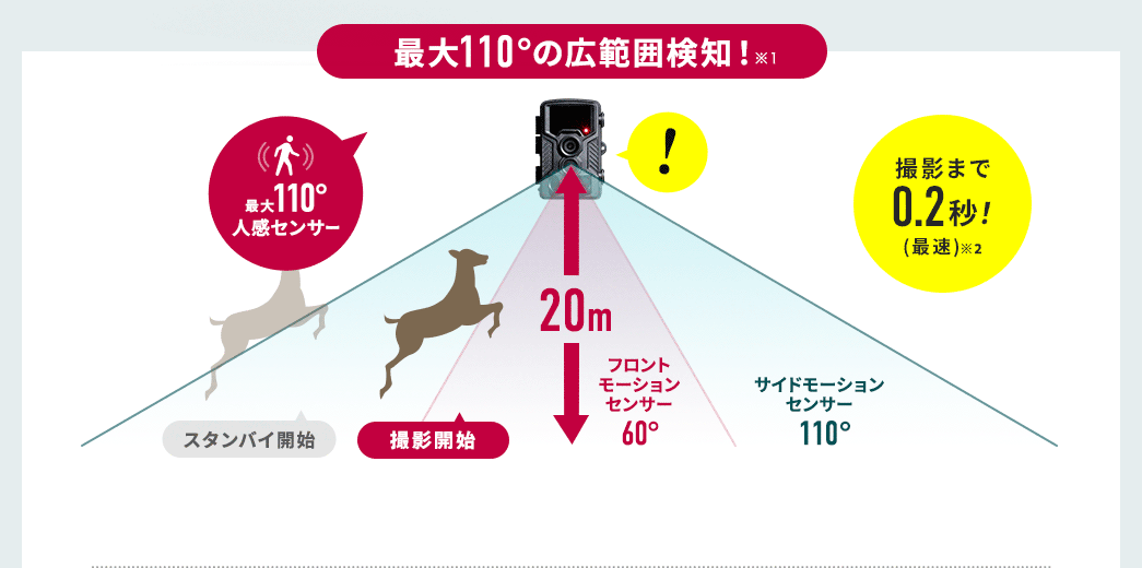 最大110°の広範囲検知！