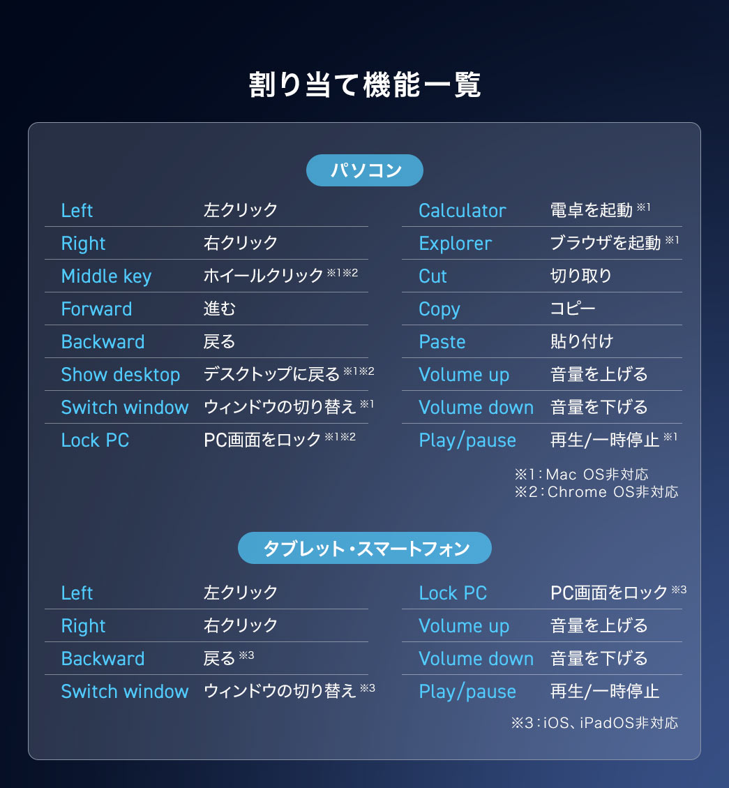 割り当て機能一覧。Left、左クリック。Right、右クリック。Middle key、ホイールクリック 。Forward、進む。Backward、戻るなどに対応。初期設定、1、左クリック。2、右クリック。3、戻る。4、進む。5、デスクトップに戻る。