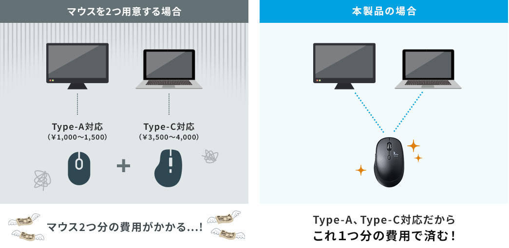 マウスを２つ用意する場合 マウス２つ分の費用がかかる…！　本製品の場合 Type-A、Type-C対応だから1つ分の費用で済む！