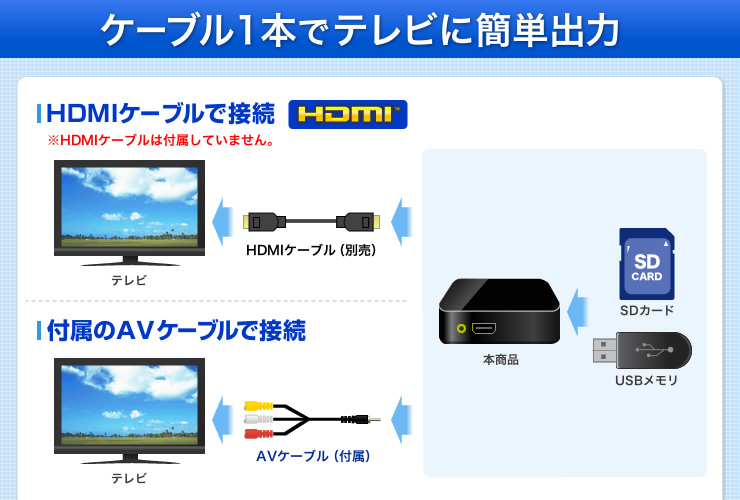 ケーブル1本でテレビに簡単出力