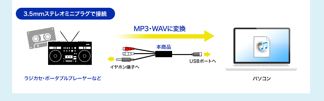 3.5mmステレオミニプラグで接続