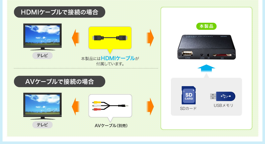 HDMIケーブルで接続の場合 AVケーブルで接続の場合