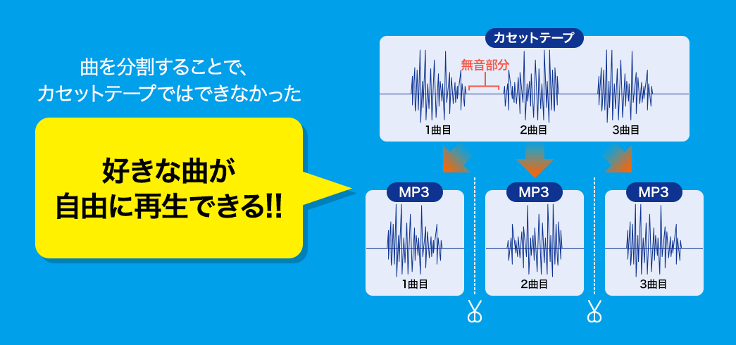 曲を分割することで、カセットテープではできなかった好きな曲が自由に再生できる