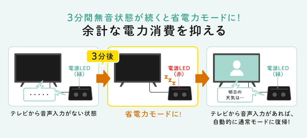 3分間無音状態が続くと省電力モードに 余計な電力消費を抑える