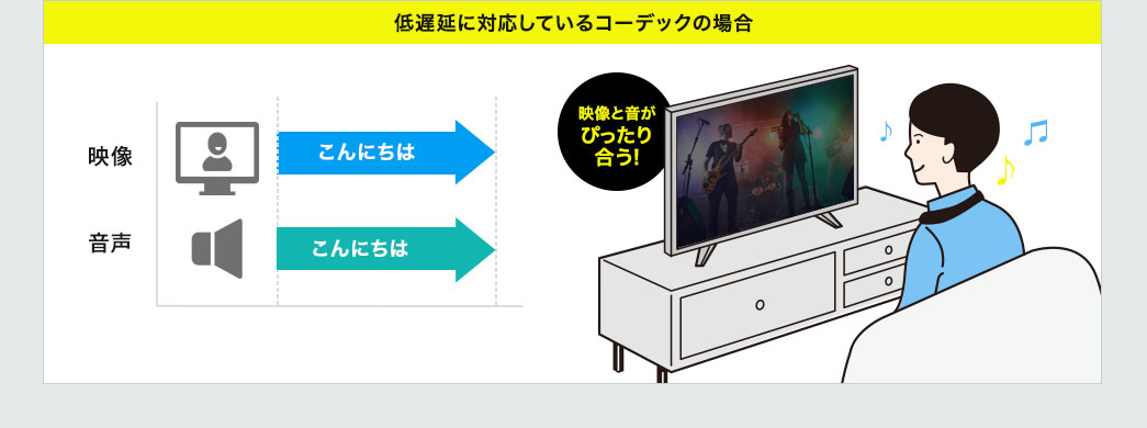 低遅延に対応しているコーデックの場合