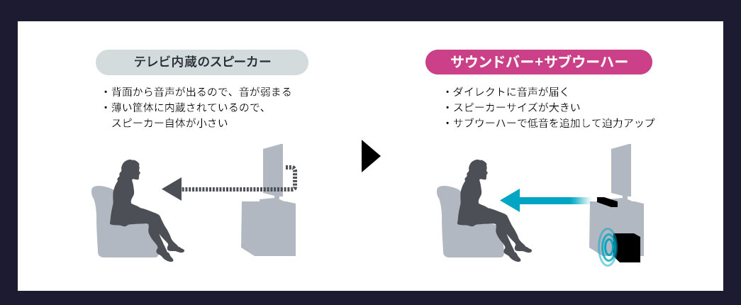 テレビ内蔵のスピーカー サウンドバー＋サブウーハー