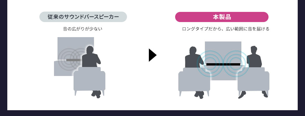 従来のサウンドバースピーカー 本製品