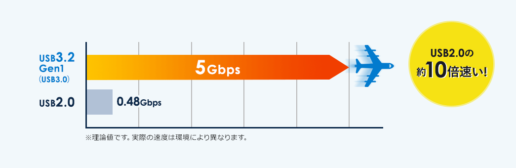 USB3.2 Gen1