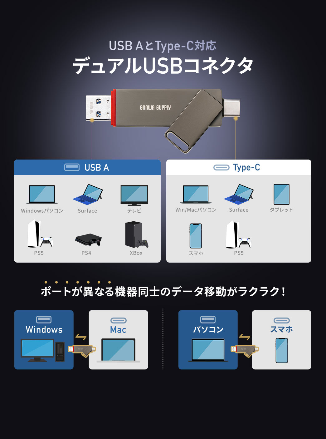 USB AとType-C対応のデュアルUSBコネクタで、USB Aは、Windowsパソコン、Surface、テレビなどと、Type-Cは、Windowsパソコン/Mac、タブレット、スマホなどと接続ができるので、ポートが異なる機器同士のデータ移動がラクラク。