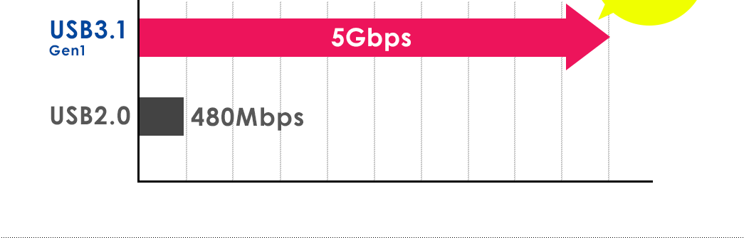 USB3.1 Gen1 5Gbps USB2.0 480Mbps