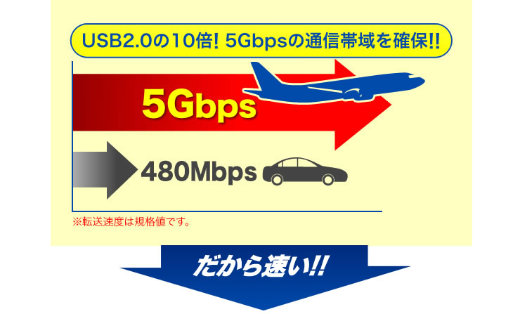 USB2.0の10倍 5Gbpsの通信帯域を確保